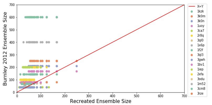 Key figure from Ensemble refinement produces consistent R-free values but smaller ensemble sizes than previously reported