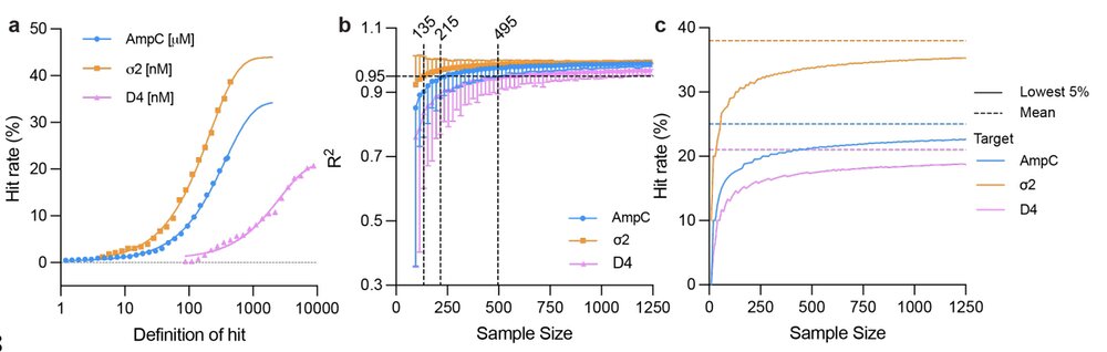 Key figure from The impact of Library Size and Scale of Testing on Virtual Screening