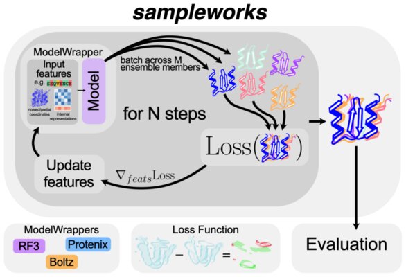 Key figure from Sampleworks: A modular platform for experimentally guided biomolecular ensemble generation