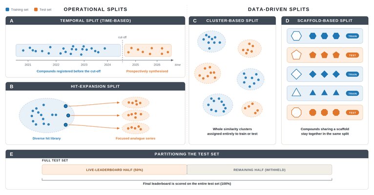 Key figure from Operational insights from the front lines of OpenADMET: lessons from our blind challenges