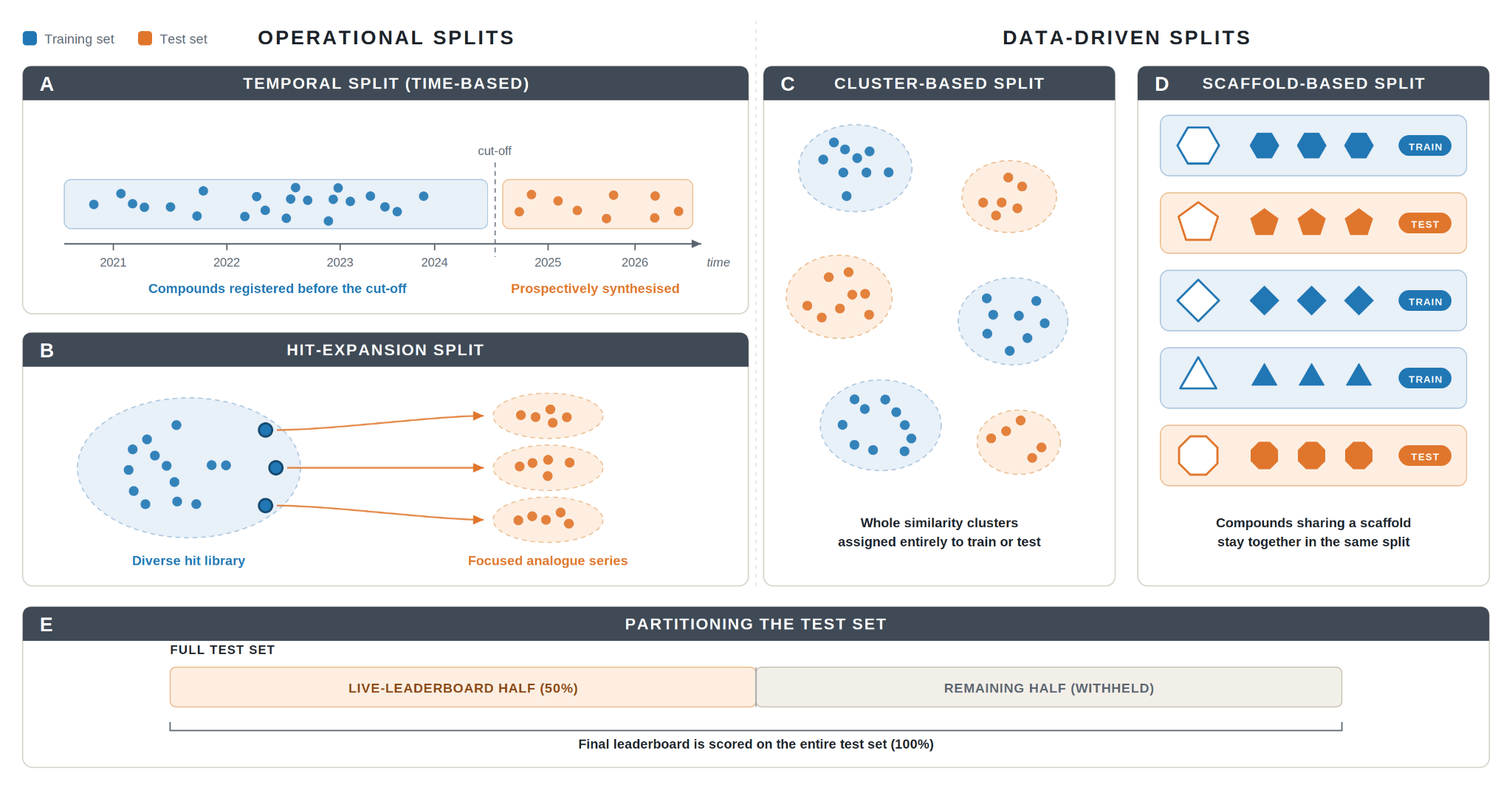 Key figure from Operational insights from the front lines of OpenADMET: lessons from our blind challenges