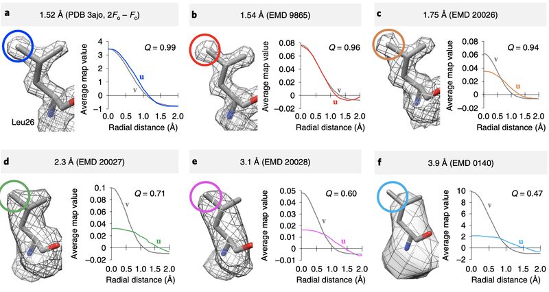 Figure from Measurement of Atom Resolvability in CryoEM Maps with Q-scores